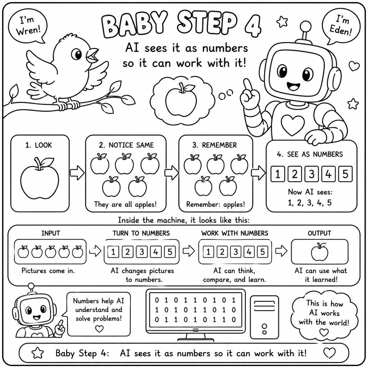 Coloring page, Baby Step 4: 'AI sees it as numbers so it can work with it.' A four-box process and a diagram of pictures turning into numbers.