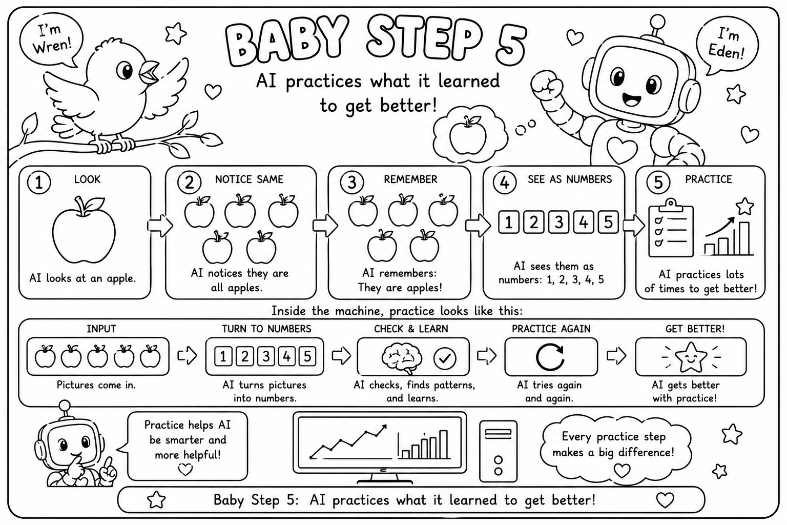 Coloring page, Baby Step 5: 'AI practices what it learned to get better.' A five-box process with a rising chart — every practice step makes a big difference.