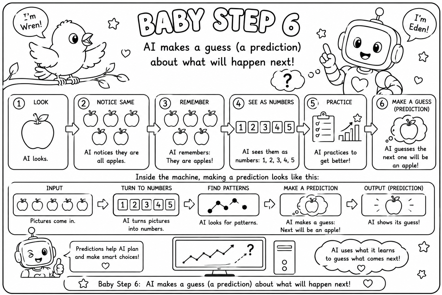 Coloring page, Baby Step 6: 'AI makes a guess (a prediction) about what will happen next.' A six-box process adding a prediction.