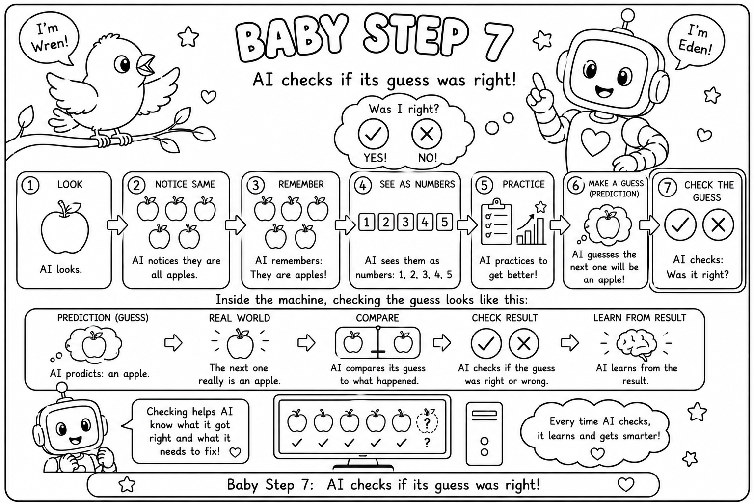 Coloring page, Baby Step 7: 'AI checks if its guess was right.' A seven-box process adding a check with yes and no — every time AI checks, it learns and gets smarter.