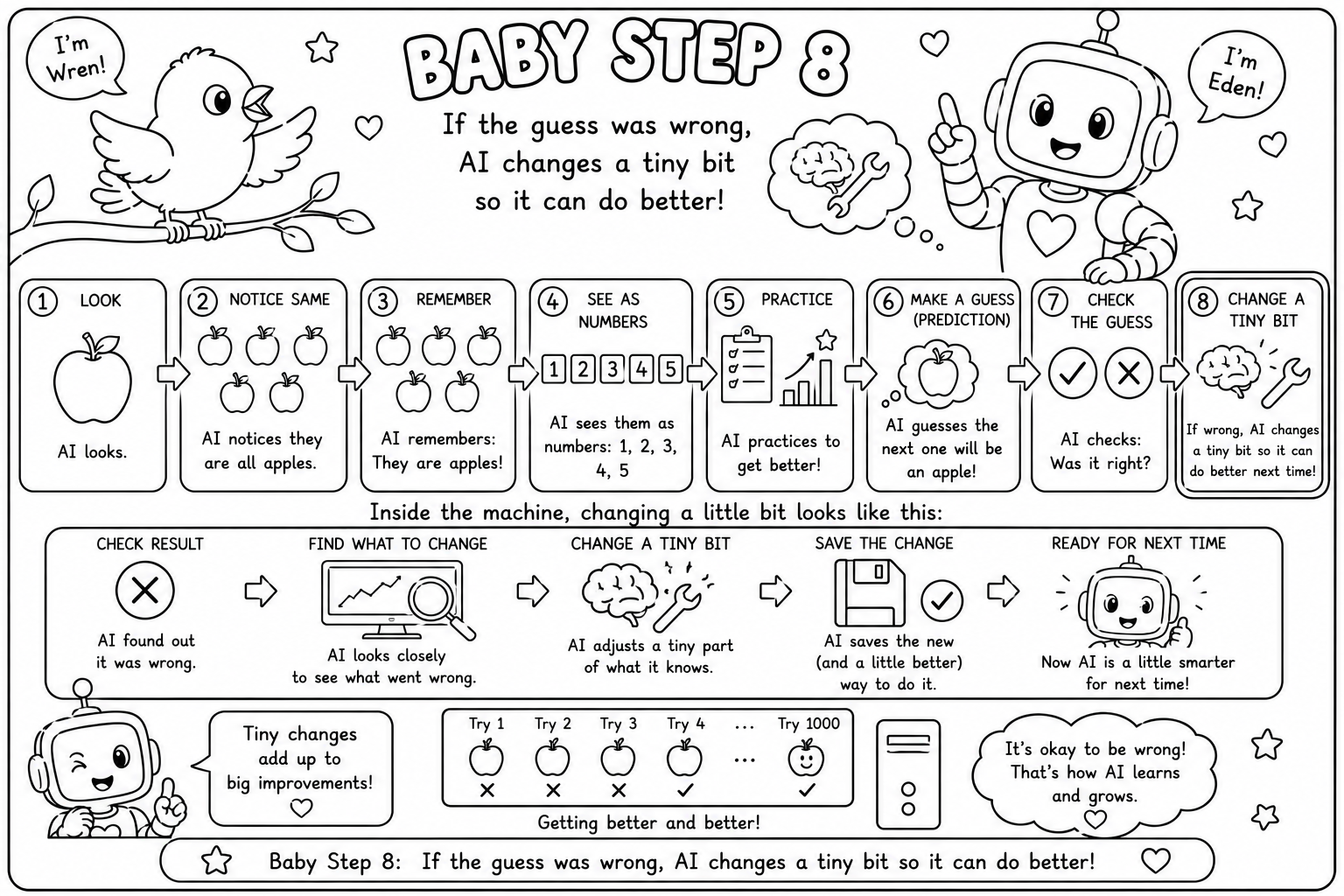 Coloring page, Baby Step 8: 'If the guess was wrong, AI changes a tiny bit so it can do better.' An eight-box process adding a small adjustment — it's okay to be wrong, that's how AI learns.